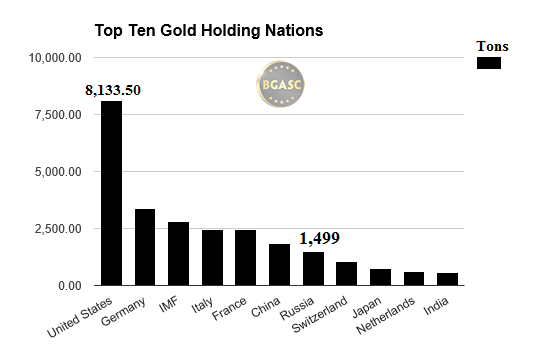 top gold holding countries with Russia bgasc