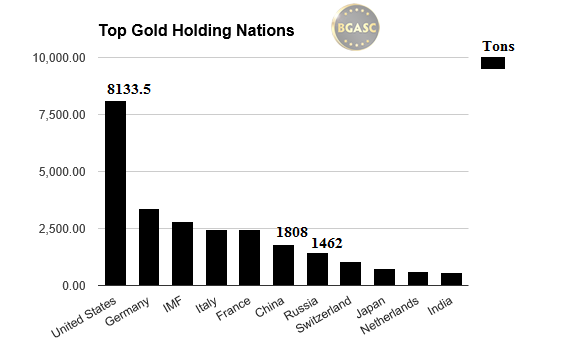 top gold holding nations bgasc russia us china may 2016