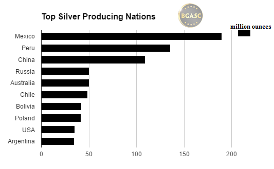 top silver producing nations bgasc