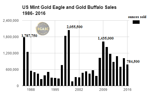 us mint gold eagle and buffalo sales bgasc