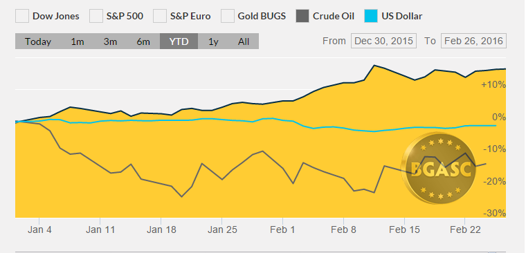 ytd feb 28 bgasc gold dollar and oil prices