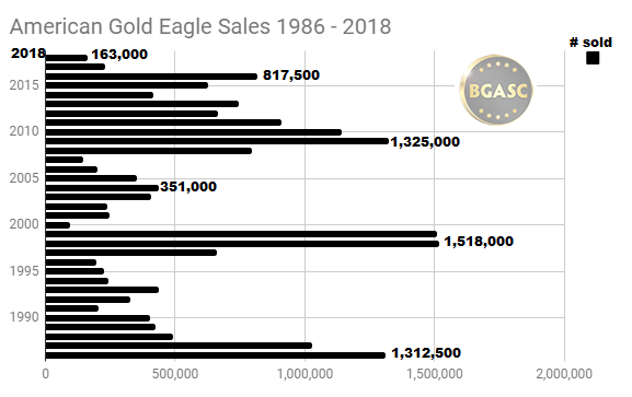 1986-2018 american Gold Eagle sales