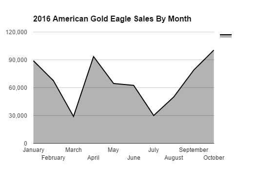 2016 American Gold Eagle Sales by month bgasc october