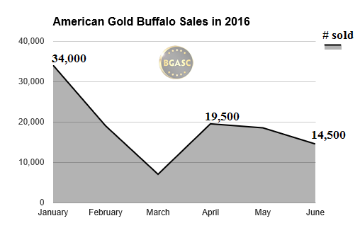 2016 american gold buffalo sales  bgasc