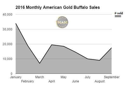 2016 monthly american gold buffalo sales bgasc
