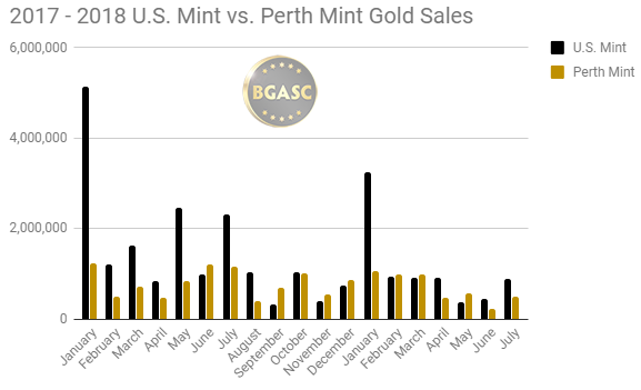 2017 -2018 US mint vs perth MInt gold sales July
