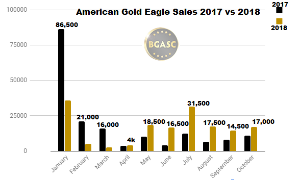 2017 vs 2018 American Gold Eagle sales through October
