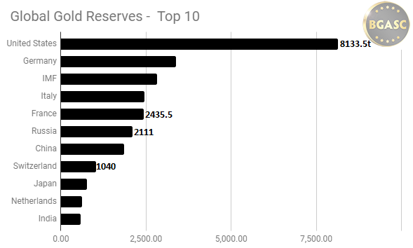 2018 final gold reserves excluding Afghanistan