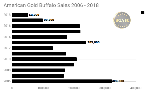 American Gold Buffalo Sales 2006 - 2018 through May