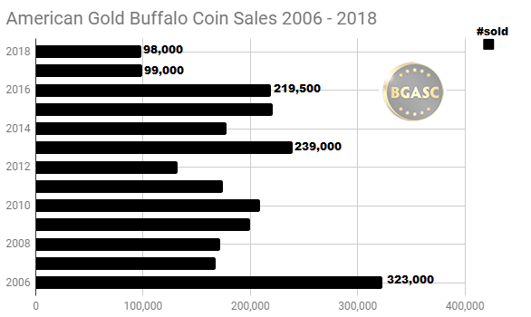 American Gold Buffalo sales 2006 - 2018 through August