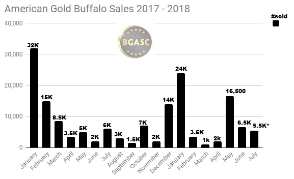 American Gold Buffalo sales 2017 - 2018 through July 8