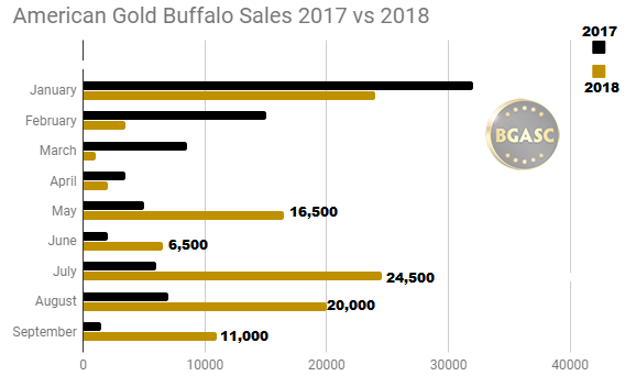 American Gold Buffalo sales 2017 vs 2018