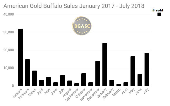 American Gold Buffalo sales January 2017 - July 2018