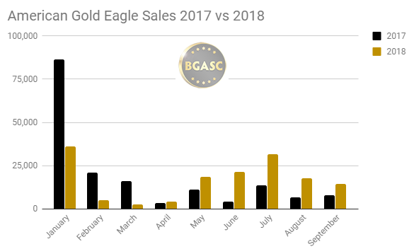 American Gold Eagle Sales 2017 vs 2018 Through September