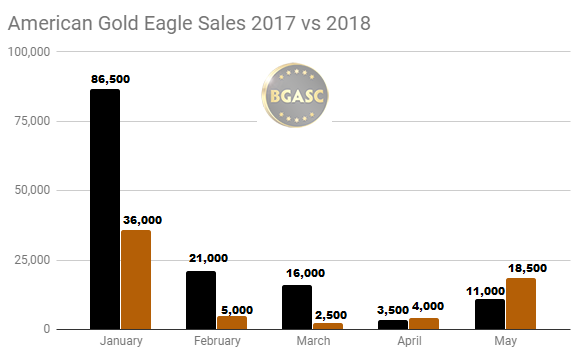 American Gold Eagle Sales 2017 vs 2018 through May