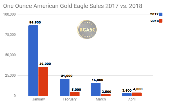American Gold Eagle Sales 2017 vs 2018