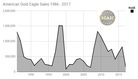 American Gold Eagle sales 1986 - 2017 through August