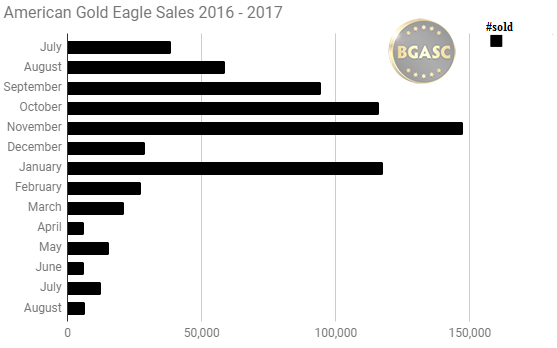 American Gold Eagle sales 2016 - 2017 July16 -August17