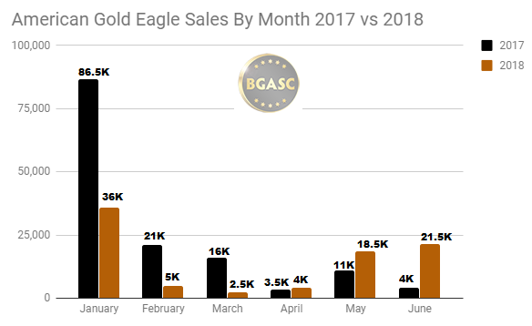 American Gold Eagle sales 2017 - 2018 through June