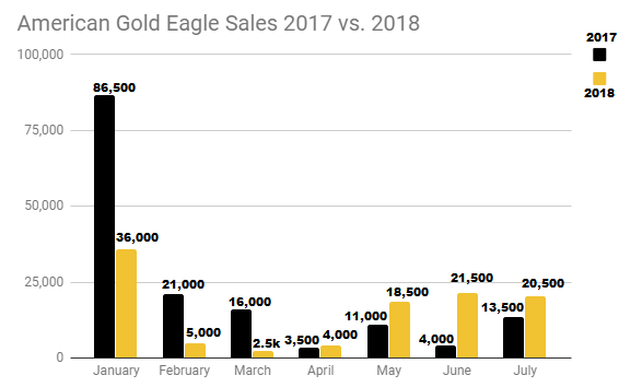 American Gold Eagle sales through July