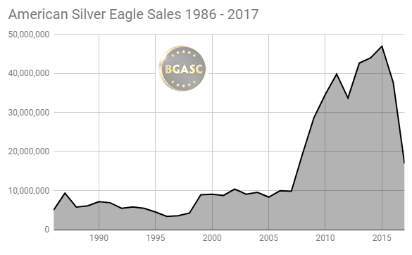 American Silver Eagle Sales 1986 - 2017 through October