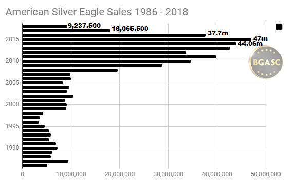 American Silver Eagle Sales 1986 - 2018 through Aug