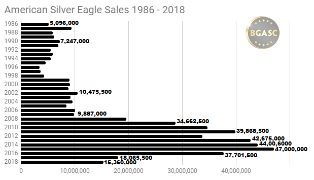 American Silver Eagle Sales 1986 - 2018