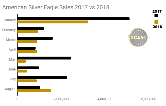 American Silver Eagle Sales 2017 vs 2018 through August