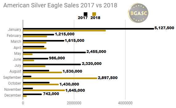 American Silver Eagle Sales 2017 vs 2018