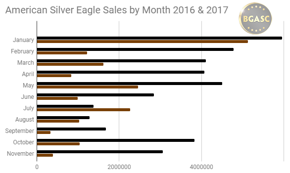American Silver Eagle sales by month in 2016 and 2017