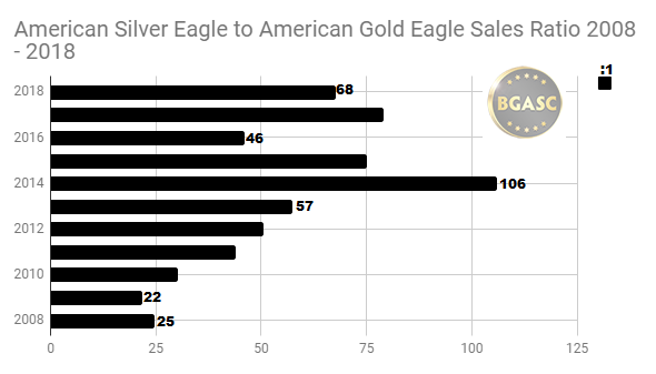 American Silver Eagle to American Gold Eagle sales ratio - 2008 - 2018 through August