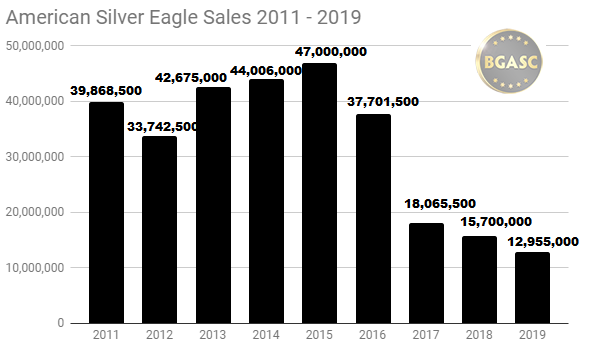 American Silver eagle sales 2016 - 2019 bgasc