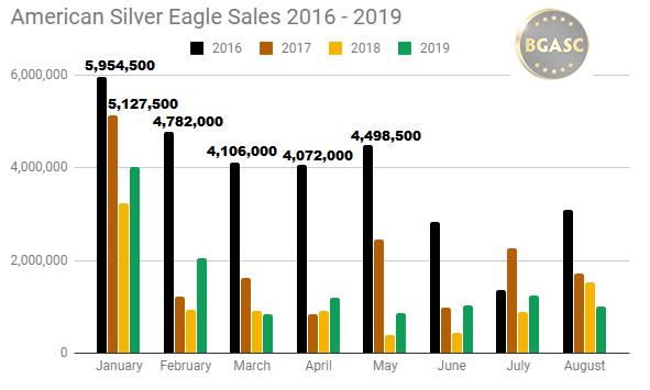 American Silver eagle sales 2016 - 2019 bgasc