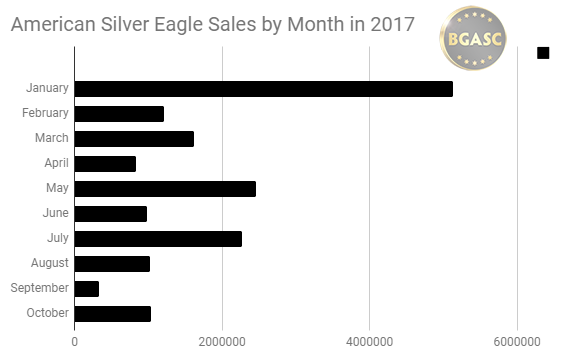 American Silver eagle sales by month in 2017