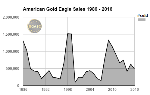 American gold eagle sales bgasc 1986- 2016