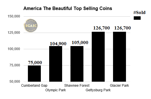 American the beautiful top selling coins bgasc august 2016