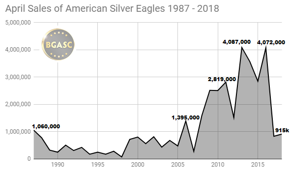 April silver eagle sales 1987-2018