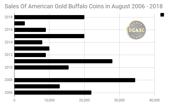 August Sales of American Gold Buffaloes 2006 - 2018