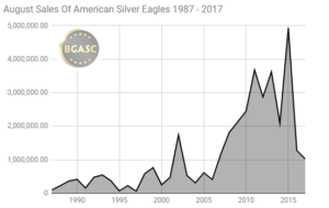 August sales of American silver eagles 1987 - 2017