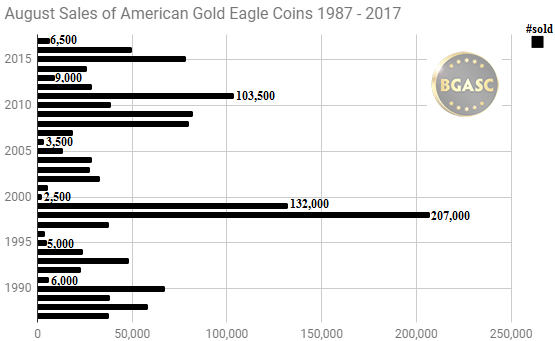 August sales of american gold eagles 1987 - 2017