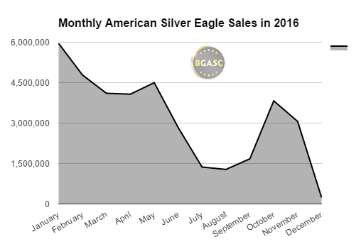    BGASC 2016 monthly silver eagle s