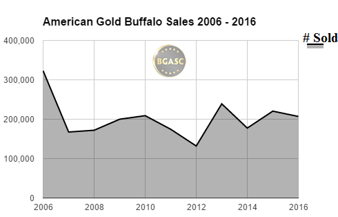 BGASC American Gold Buffalo Sales 2006 - 2016 november