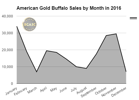  BGASC American Gold Buffalo Sales by month in 2016