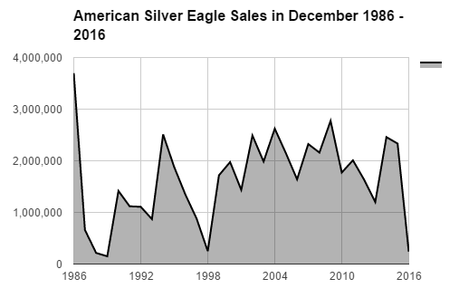 BGASC American Silver Eagle sales in December 1986 - 2016