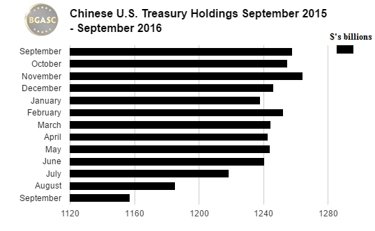 BGASC Chinese Treasury holdings september 2015 - 2016