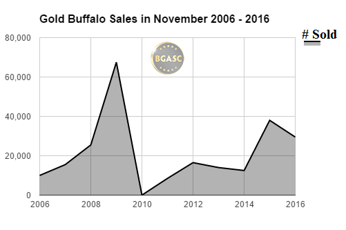 BGASC Gold buffalo sales in November 2006 - 2016