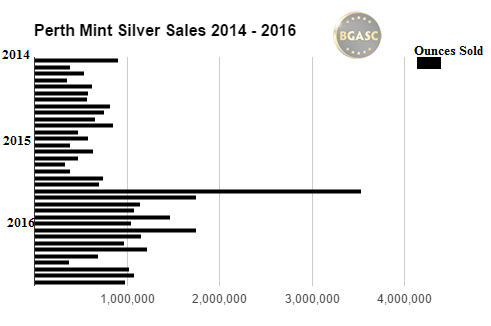  BGASC Perth Mint Silver Sales 2014 - 2016 November