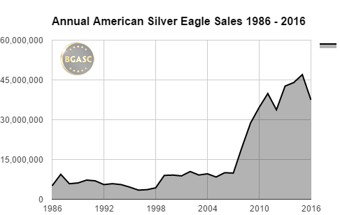 BGASC annual american gold eagle sales 1986 - 2016 through november