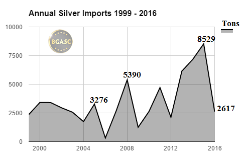 BGASC annual silver imports 1999-2016 september