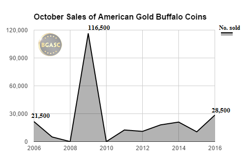 BGASC october sales of American gold buffaloes 2006-2016